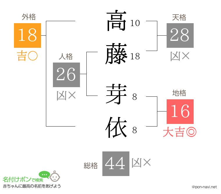 高藤 芽依さんの姓名判断結果