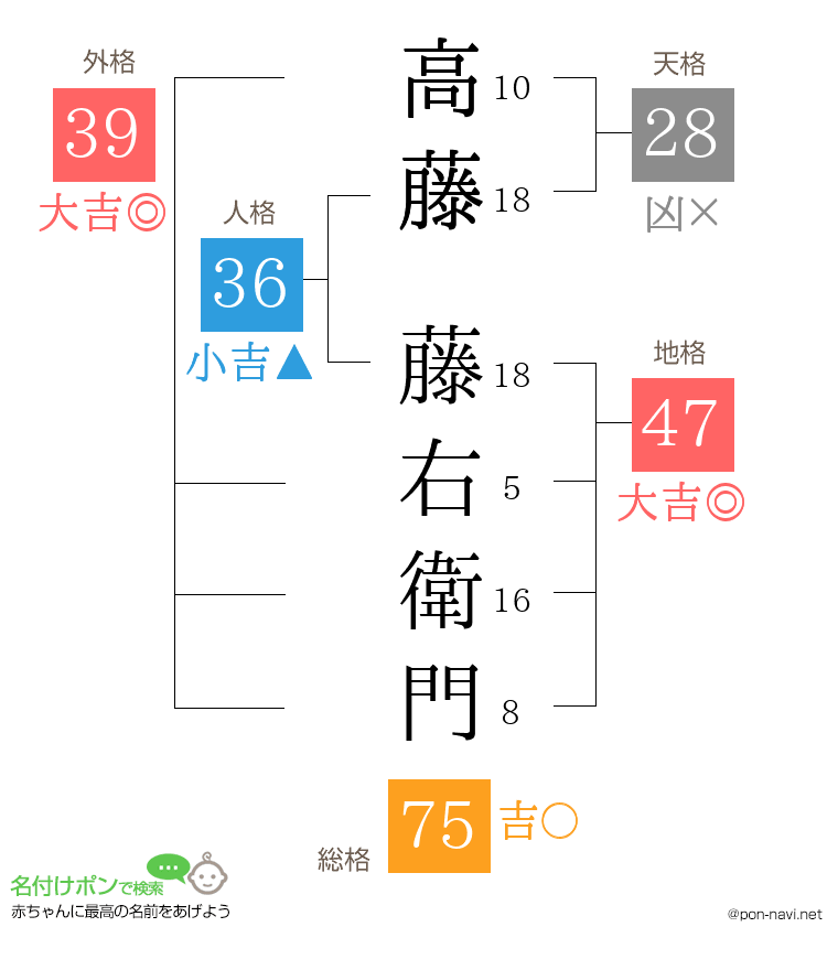 高藤 藤右衛門さんの姓名判断結果
