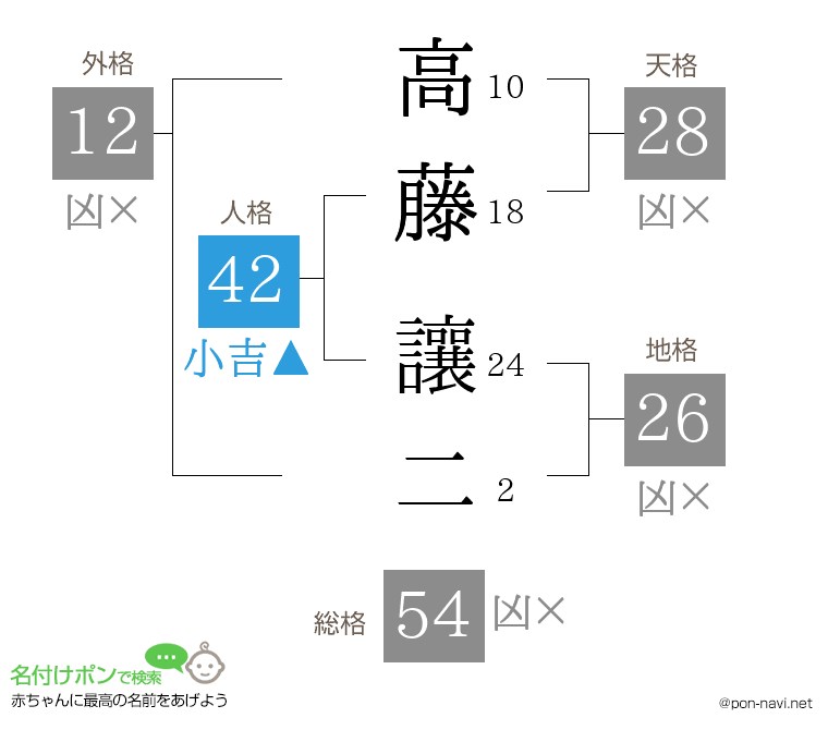 高藤 讓二さんの姓名判断結果
