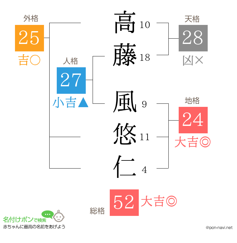 高藤 風悠仁さんの姓名判断結果
