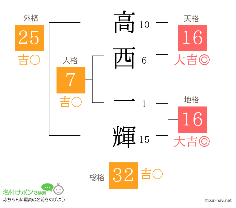 高西 一輝さんの姓名判断結果