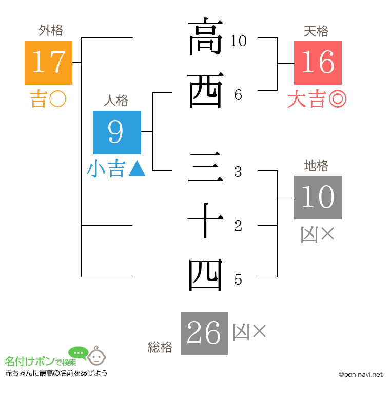 高西 三十四さんの姓名判断結果