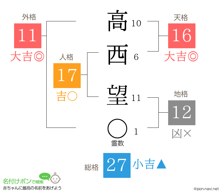 高西 望さんの姓名判断結果