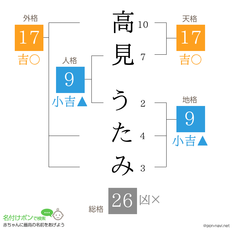 高見 うたみさんの姓名判断結果