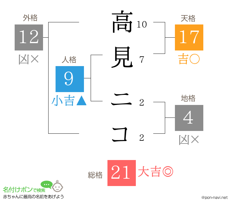 高見 ニコさんの姓名判断結果