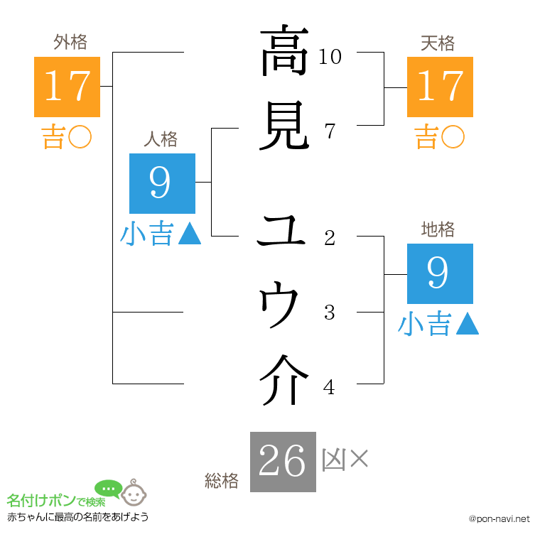高見 ユウ介さんの姓名判断結果