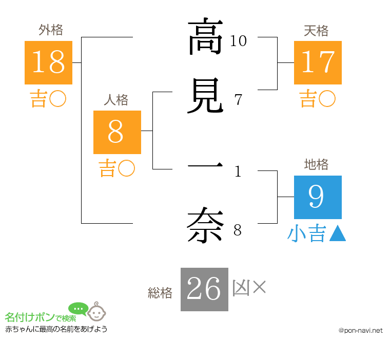 高見 一奈さんの姓名判断結果