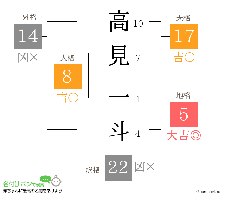 高見 一斗さんの姓名判断結果