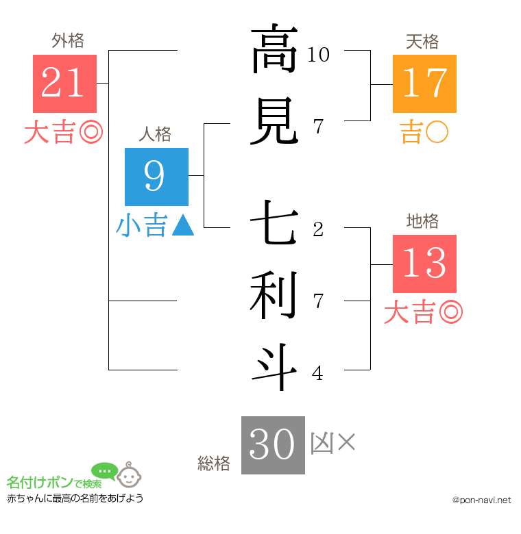高見 七利斗さんの姓名判断結果