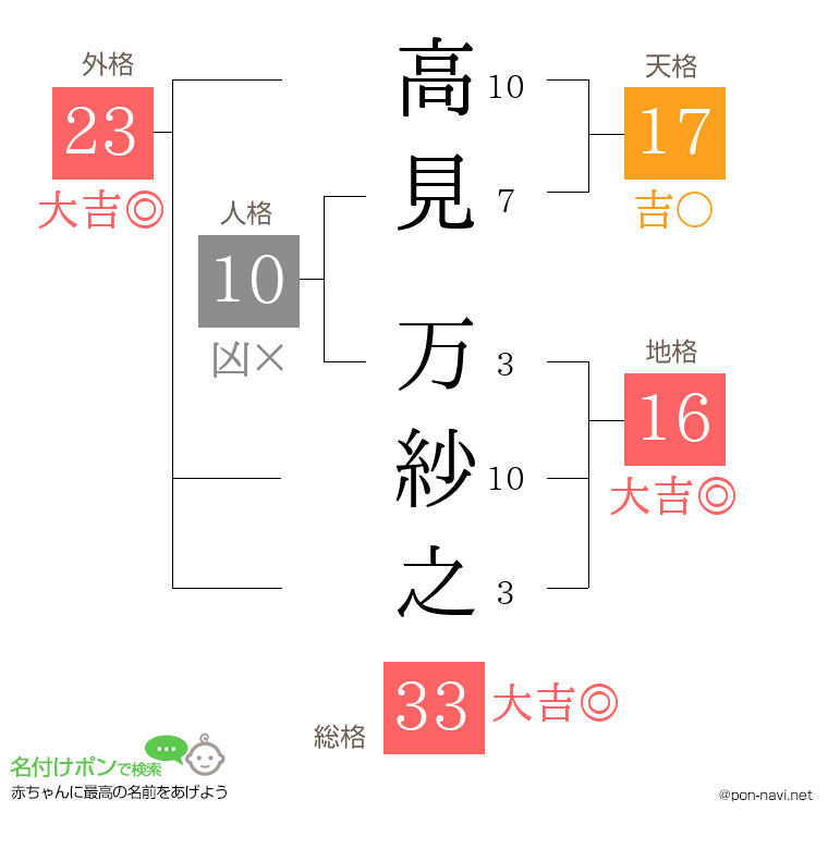高見 万紗之さんの姓名判断結果