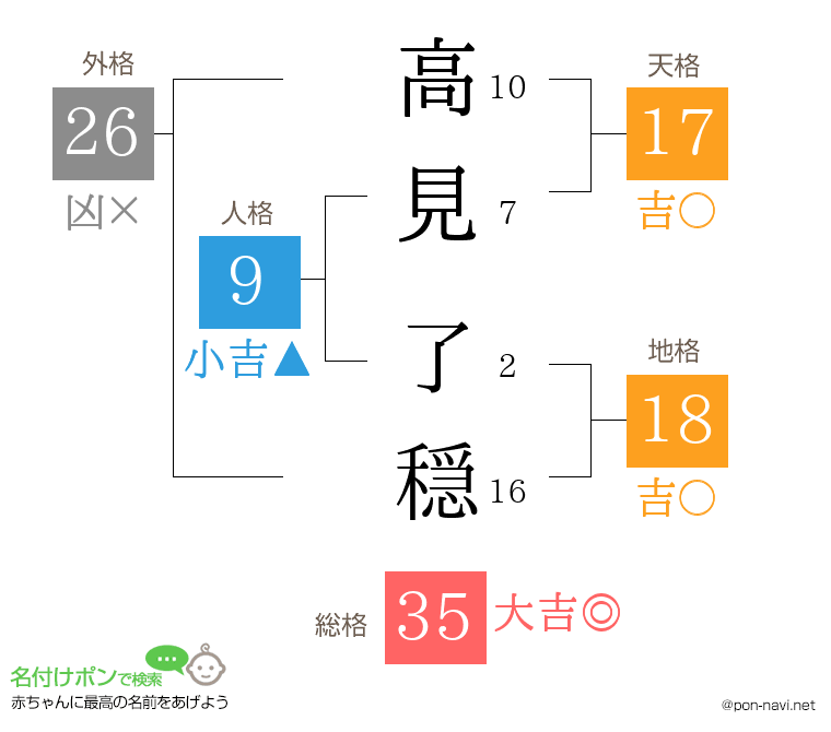 高見 了穏さんの姓名判断結果
