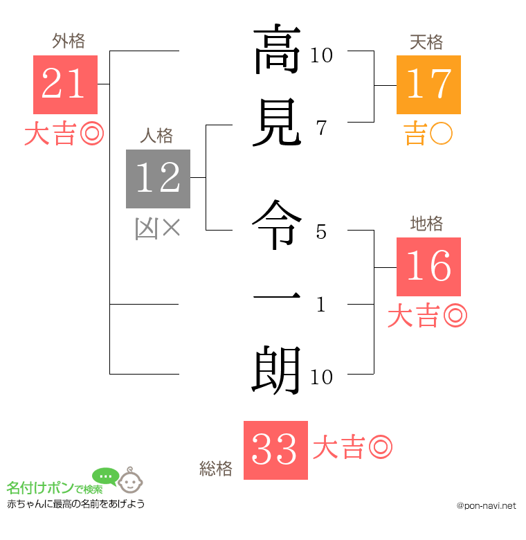 高見 令一朗さんの姓名判断結果