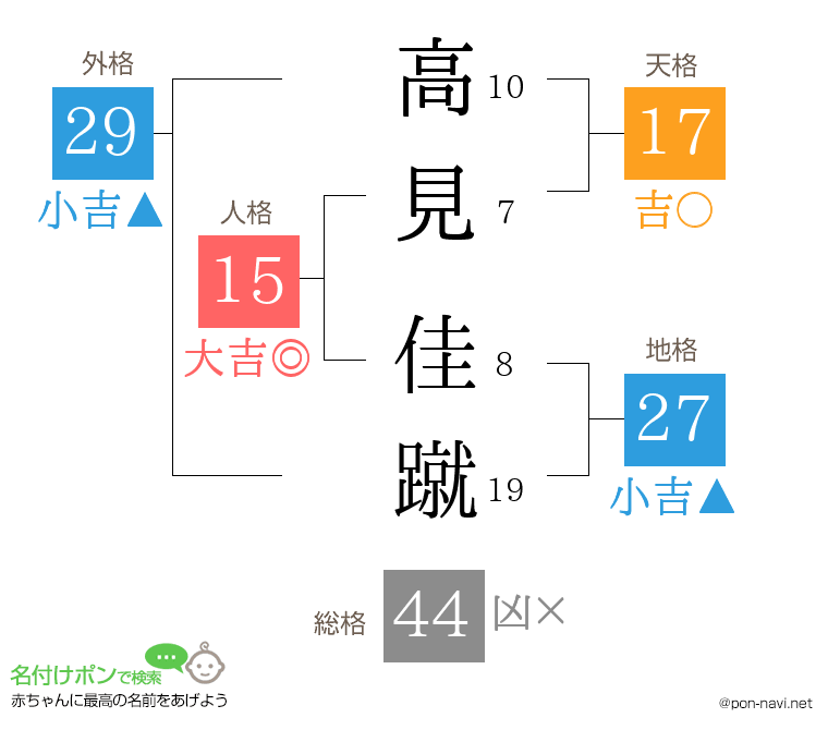 高見 佳蹴さんの姓名判断結果