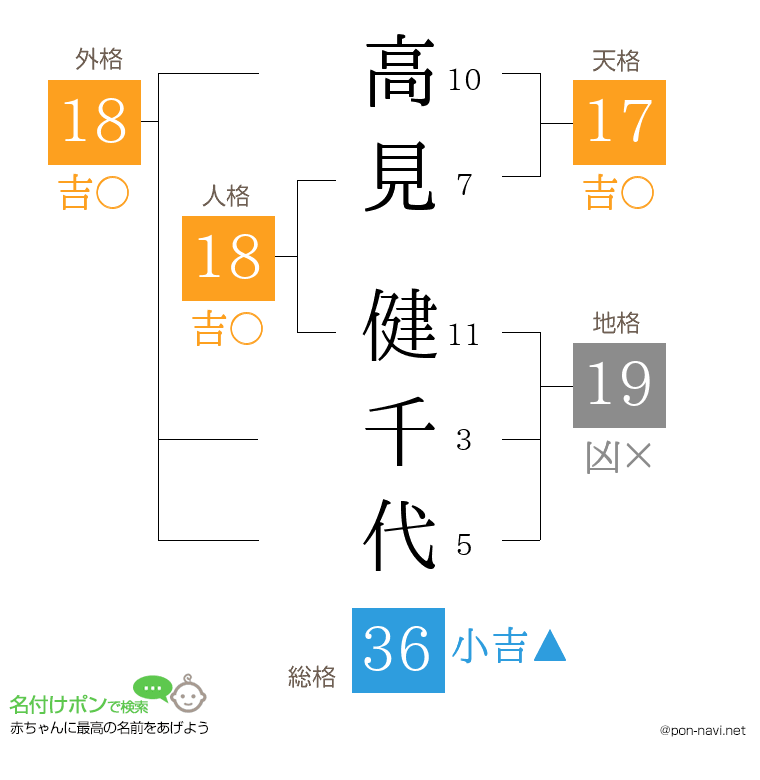 高見 健千代さんの姓名判断結果