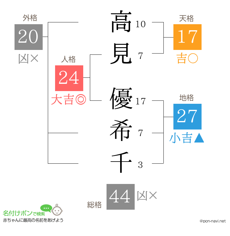 高見 優希千さんの姓名判断結果