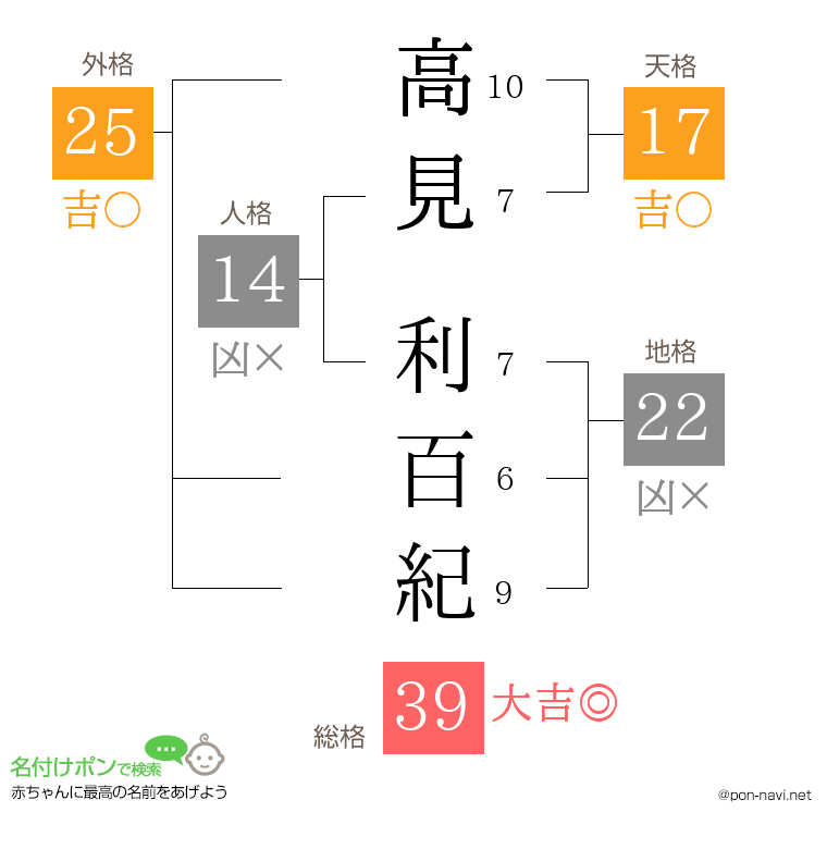 高見 利百紀さんの姓名判断結果