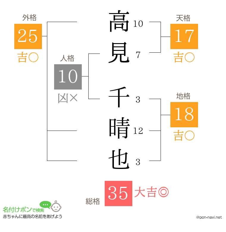 高見 千晴也さんの姓名判断結果