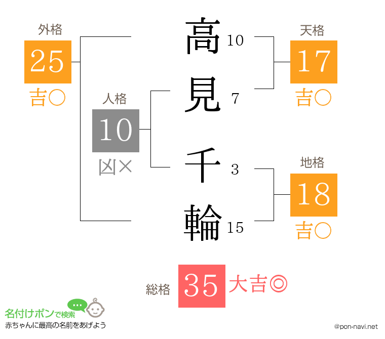高見 千輪さんの姓名判断結果