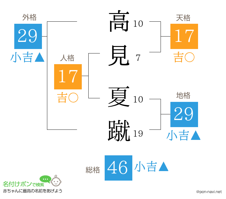 高見 夏蹴さんの姓名判断結果