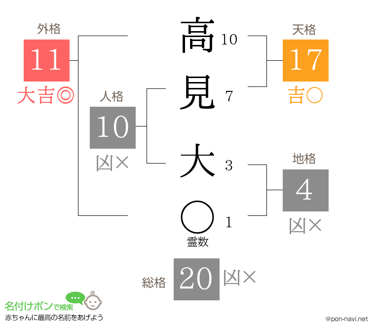 高見 大さんの姓名判断結果