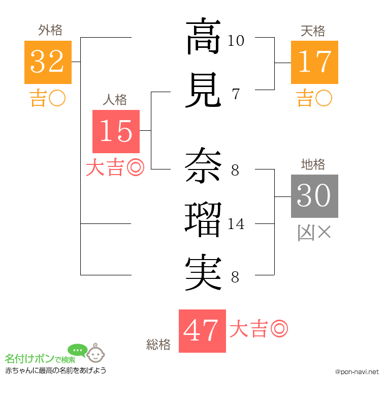高見 奈瑠実さんの姓名判断結果