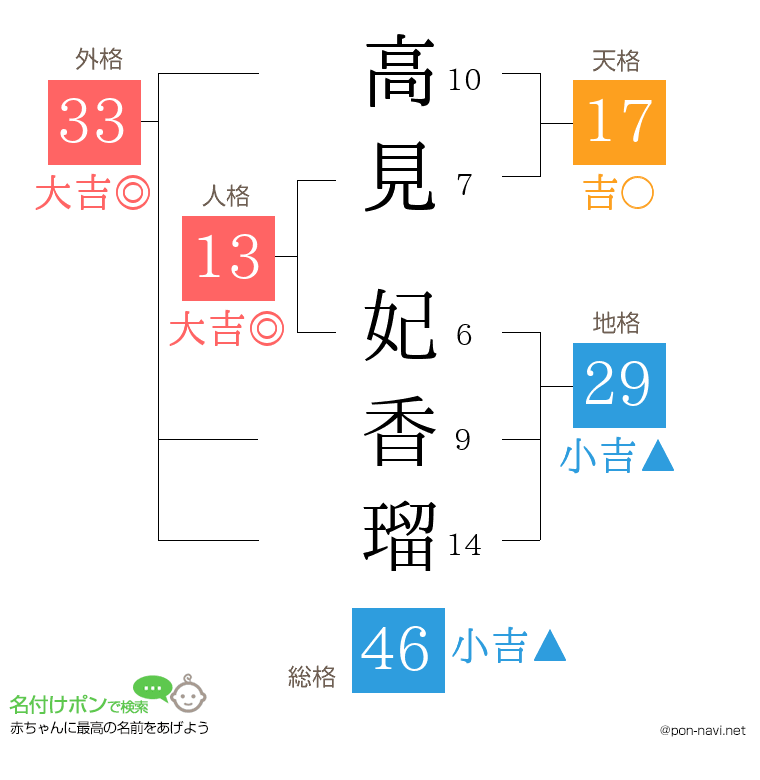 高見 妃香瑠さんの姓名判断結果