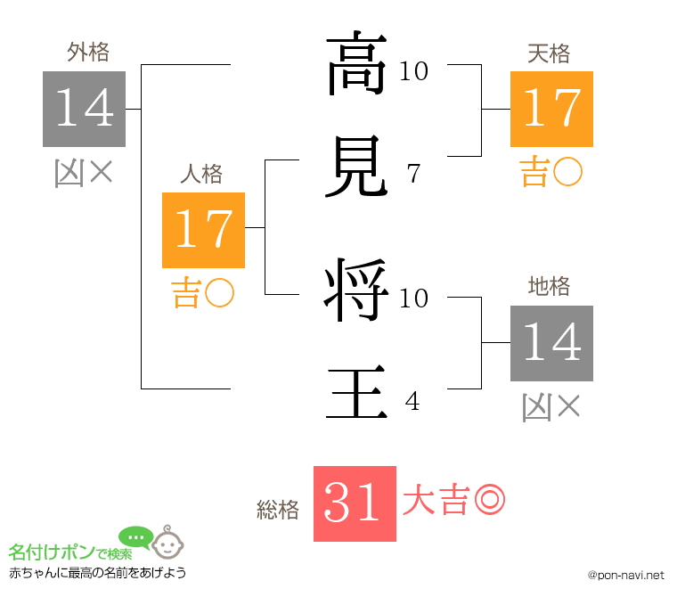高見 将王さんの姓名判断結果
