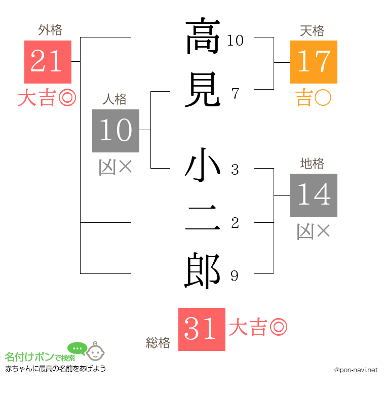 高見 小二郎さんの姓名判断結果