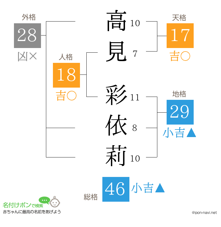 高見 彩依莉さんの姓名判断結果