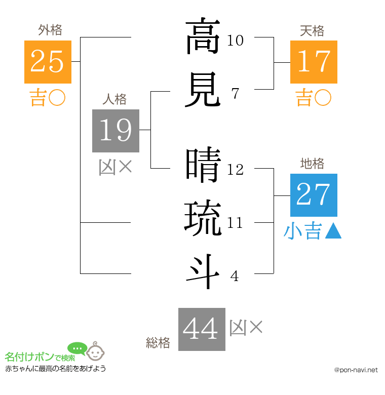 高見 晴琉斗さんの姓名判断結果