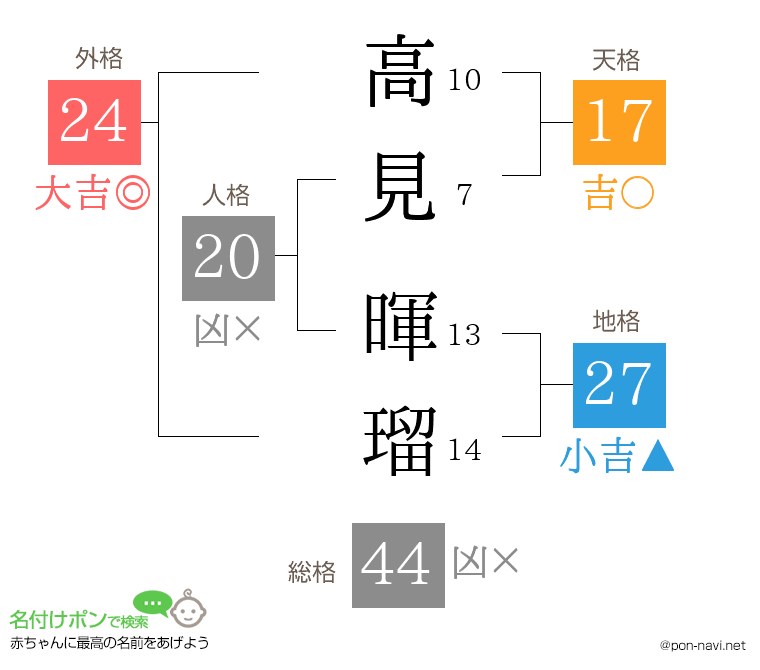 高見 暉瑠さんの姓名判断結果