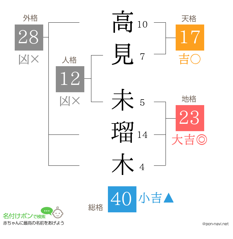 高見 未瑠木さんの姓名判断結果