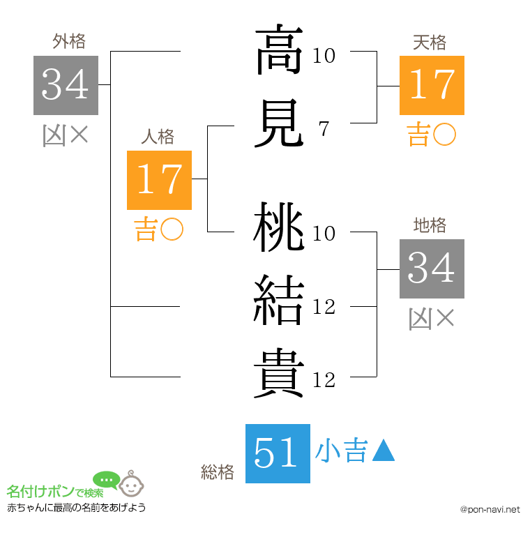 高見 桃結貴さんの姓名判断結果
