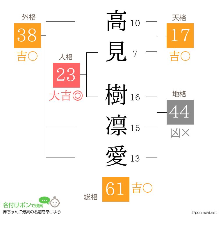 高見 樹凛愛さんの姓名判断結果