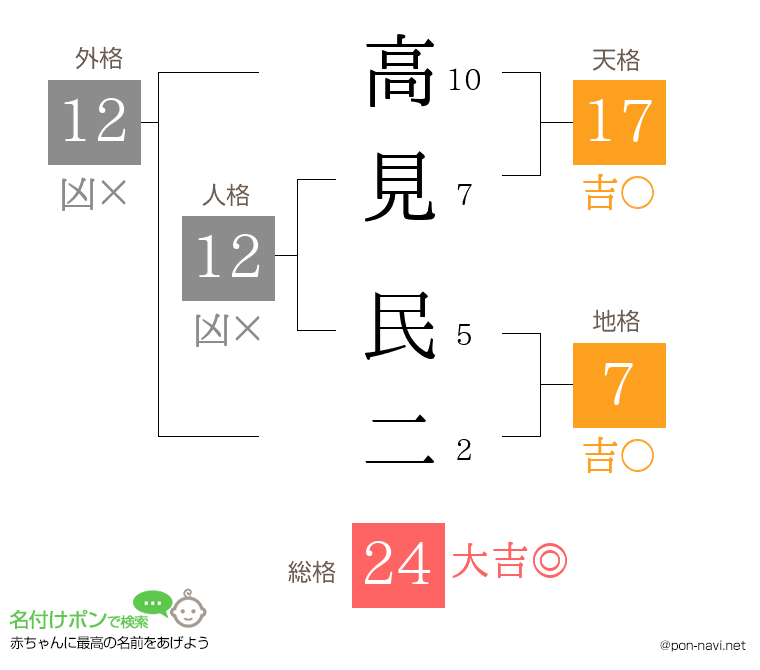 高見 民二さんの姓名判断結果