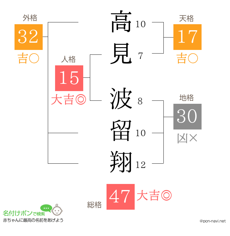 高見 波留翔さんの姓名判断結果