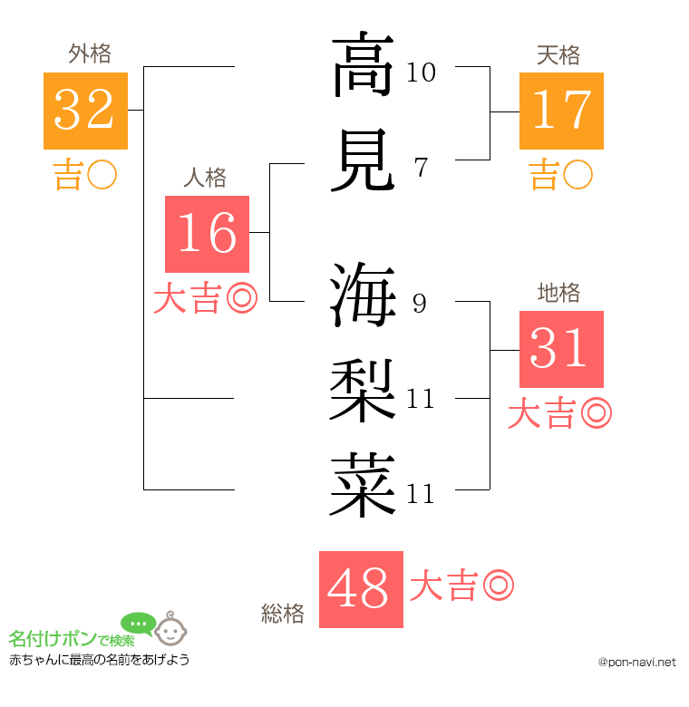高見 海梨菜さんの姓名判断結果