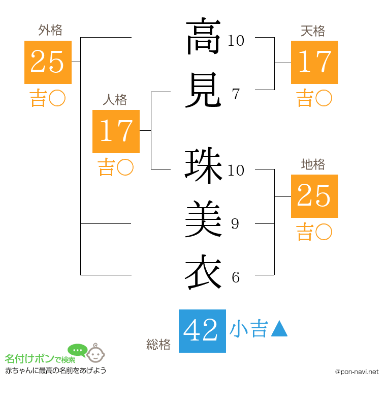 高見 珠美衣さんの姓名判断結果