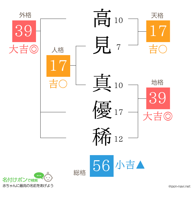 高見 真優稀さんの姓名判断結果