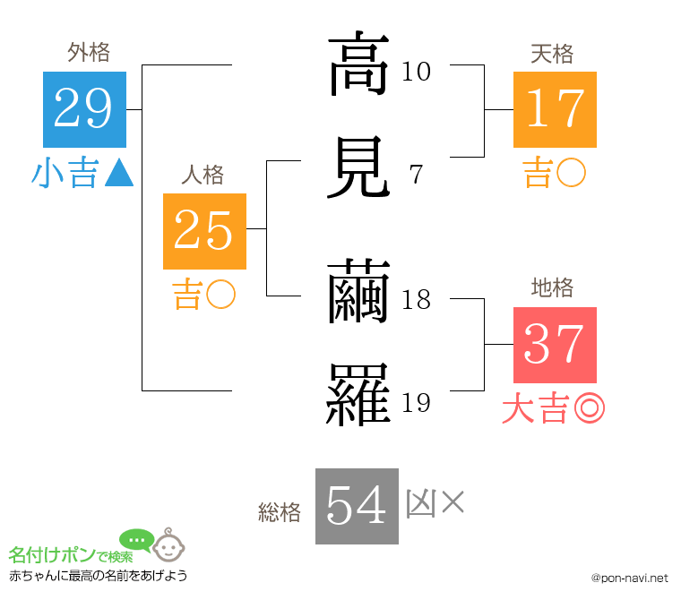 高見 繭羅さんの姓名判断結果