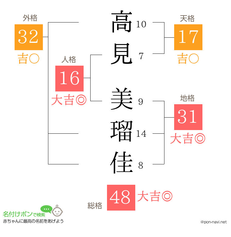 高見 美瑠佳さんの姓名判断結果