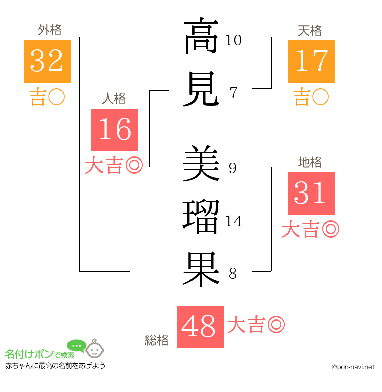 高見 美瑠果さんの姓名判断結果