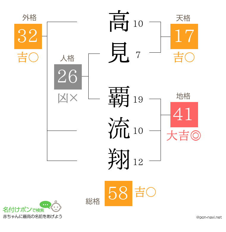 高見 覇流翔さんの姓名判断結果