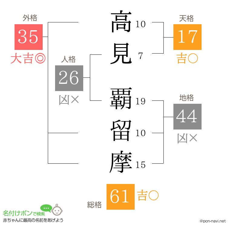 高見 覇留摩さんの姓名判断結果