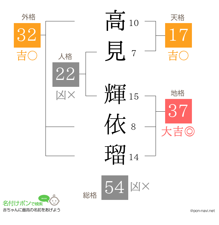高見 輝依瑠さんの姓名判断結果