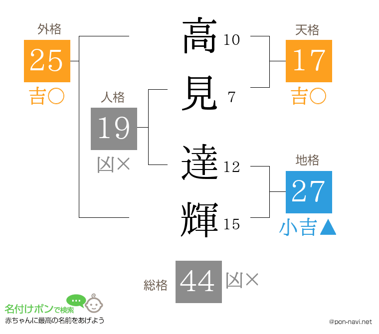高見 達輝さんの姓名判断結果