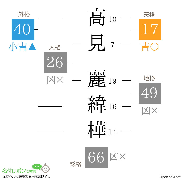 高見 麗緯樺さんの姓名判断結果