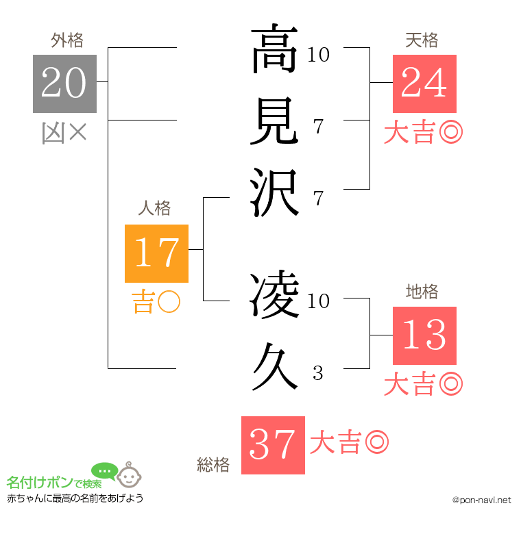 高見沢 凌久さんの姓名判断結果