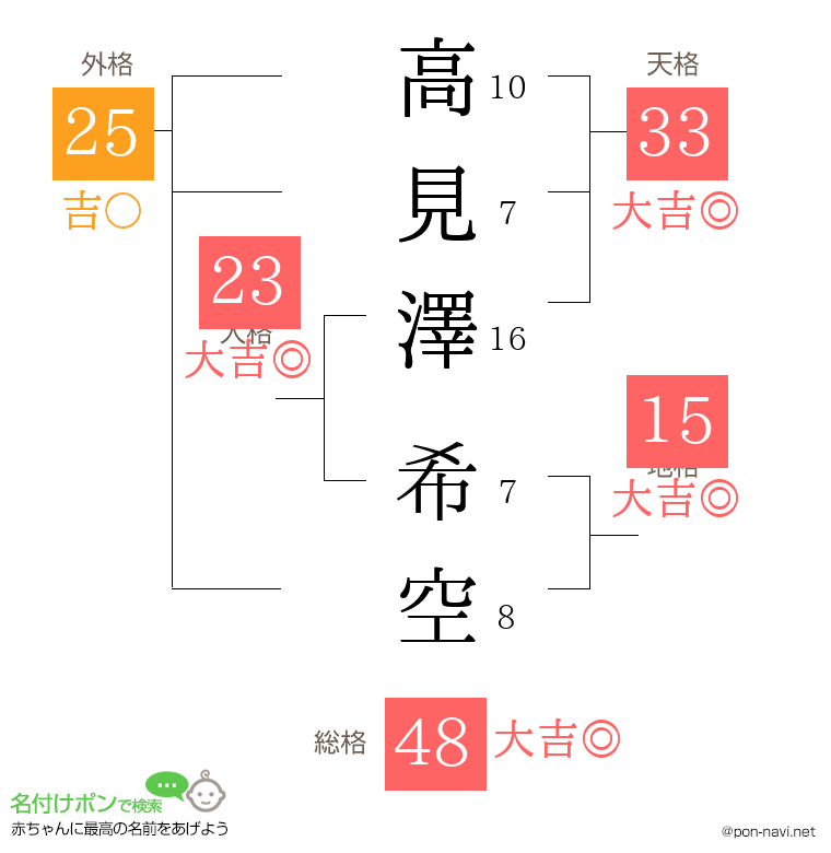 高見澤 希空さんの姓名判断結果
