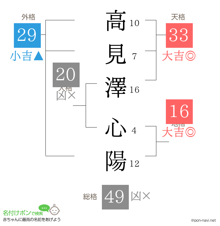 高見澤 心陽さんの姓名判断結果